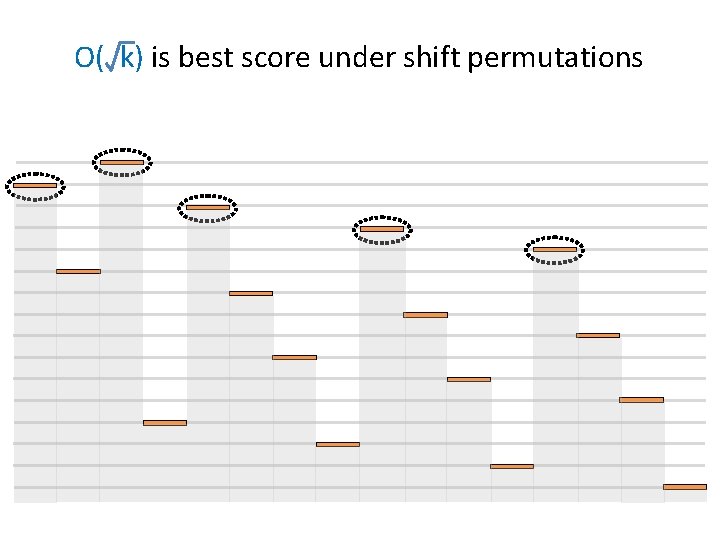 O( k) is best score under shift permutations 