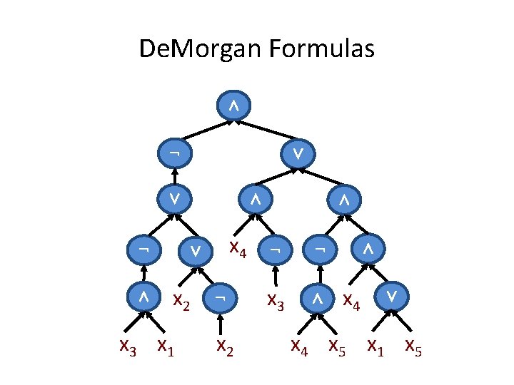De. Morgan Formulas ∧ ¬ ∨ ∨ ¬ ∧ ∧ x 4 ∨ x