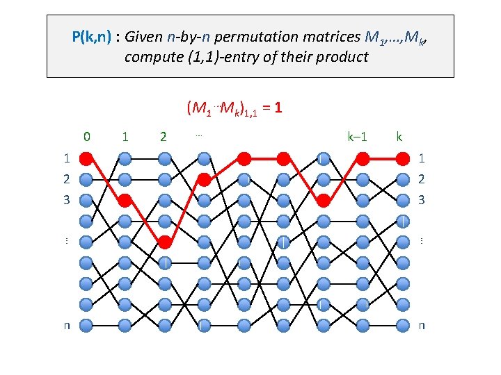 P(k, n) : Given n-by-n permutation matrices M 1, …, Mk, compute (1, 1)-entry