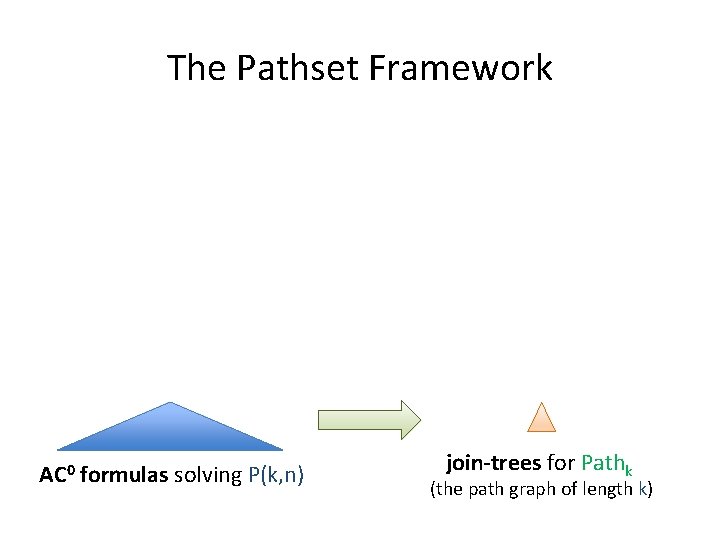 The Pathset Framework AC 0 formulas solving P(k, n) join-trees for Pathk (the path