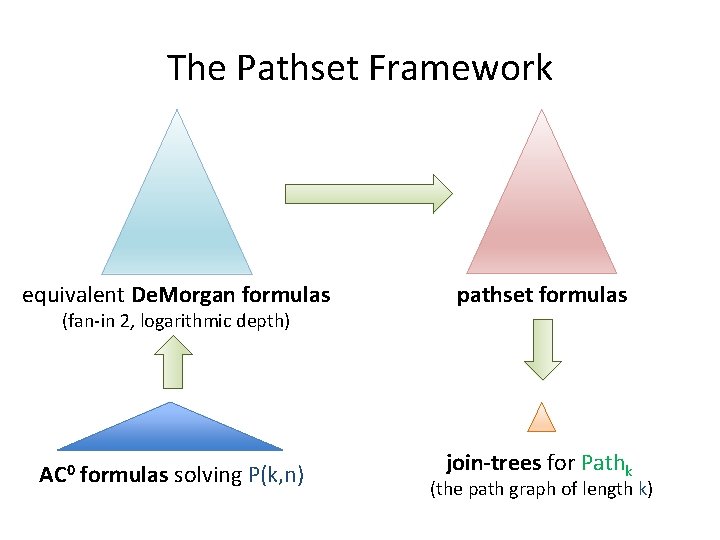 The Pathset Framework equivalent De. Morgan formulas pathset formulas AC 0 formulas solving P(k,