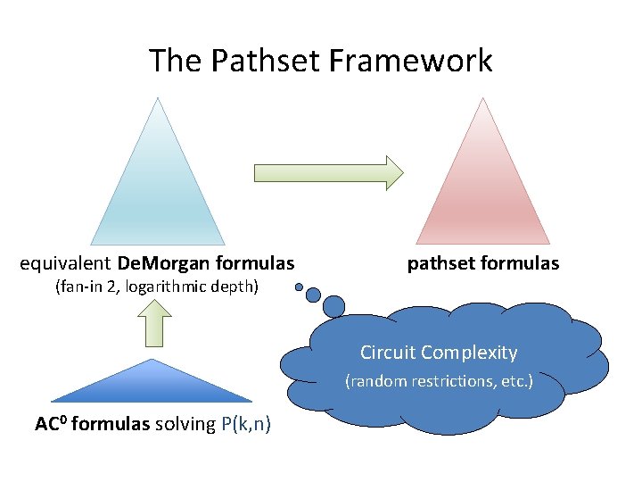 The Pathset Framework equivalent De. Morgan formulas (fan-in 2, logarithmic depth) pathset formulas Circuit