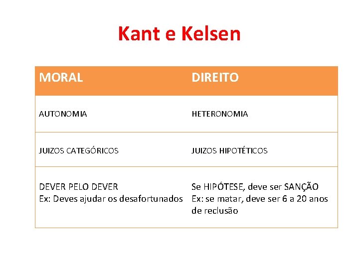 Kant e Kelsen MORAL DIREITO AUTONOMIA HETERONOMIA JUIZOS CATEGÓRICOS JUIZOS HIPOTÉTICOS DEVER PELO DEVER