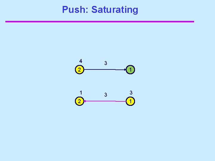 Push: Saturating 4 3 2 1 3 3 1 
