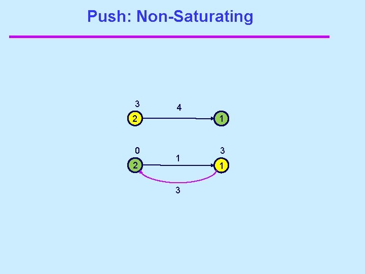 Push: Non-Saturating 3 4 2 1 0 3 2 1 3 1 