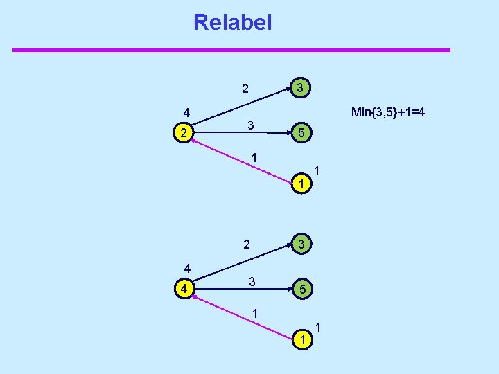 Relabel 3 2 4 2 3 Min{3, 5}+1=4 5 1 1 3 2 4