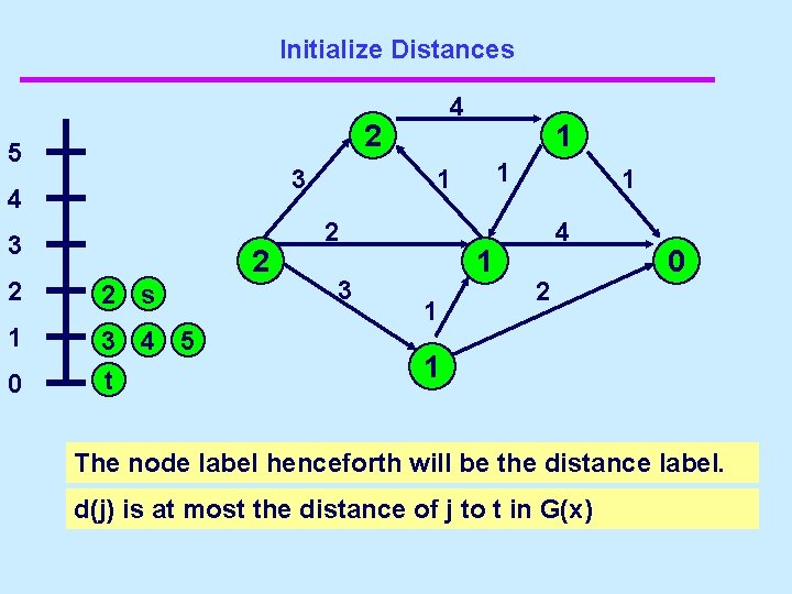 Initialize Distances 2 5 3 4 3 s 2 2 2 s 1 3