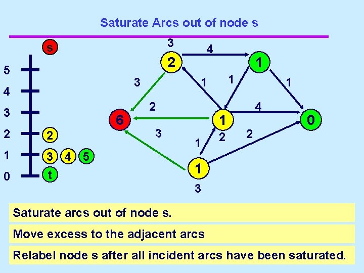 Saturate Arcs out of node s 3 s 2 5 3 4 3 s