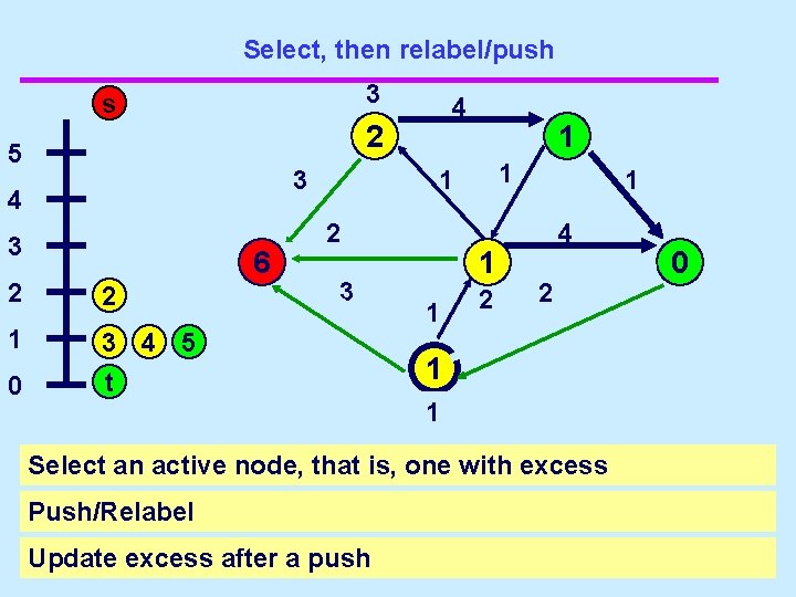 Select, then relabel/push 3 s 2 5 3 4 3 s 2 6 2