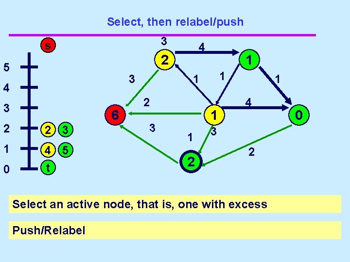 Select, then relabel/push 3 s 2 5 3 4 3 s 2 6 2