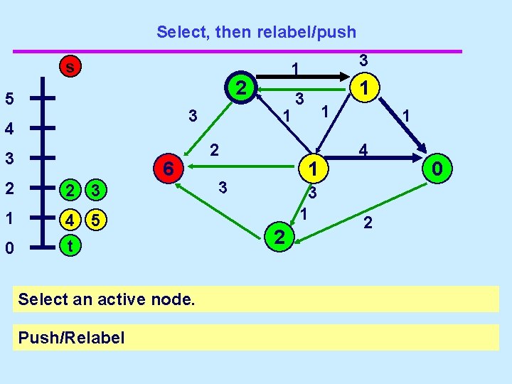 Select, then relabel/push 3 s 2 5 3 4 3 s 2 6 2