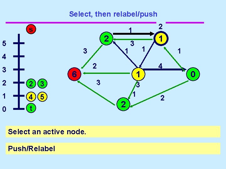 Select, then relabel/push s 2 5 3 4 3 s 2 6 2 2