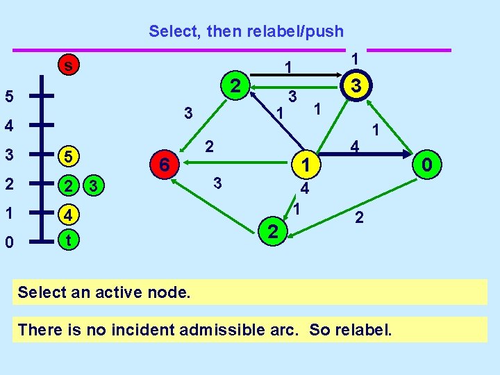Select, then relabel/push s 2 5 3 4 3 5 2 2 3 s