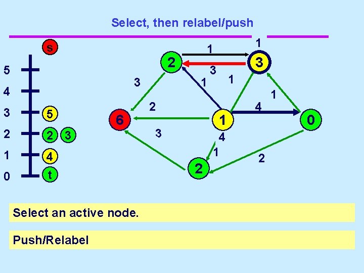 Select, then relabel/push s 2 5 3 4 3 5 2 2 3 s