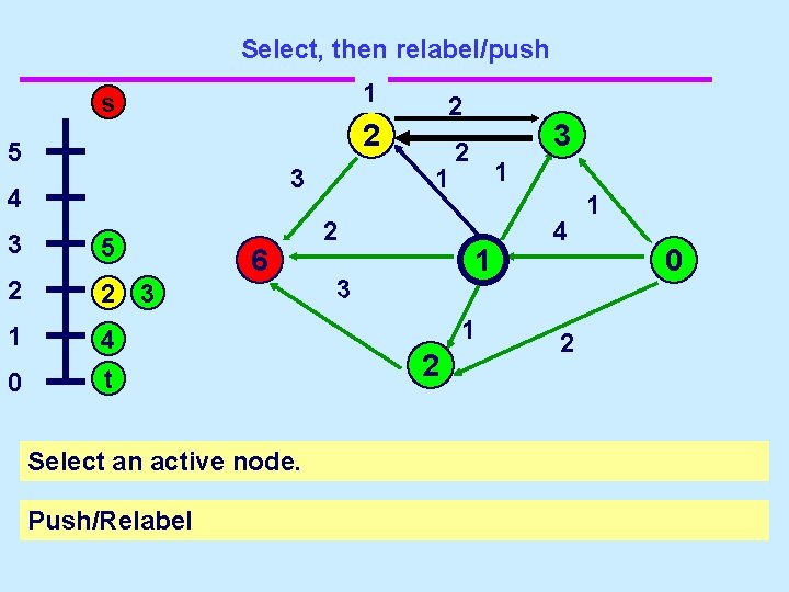 Select, then relabel/push 1 s 2 5 3 4 3 5 2 2 3