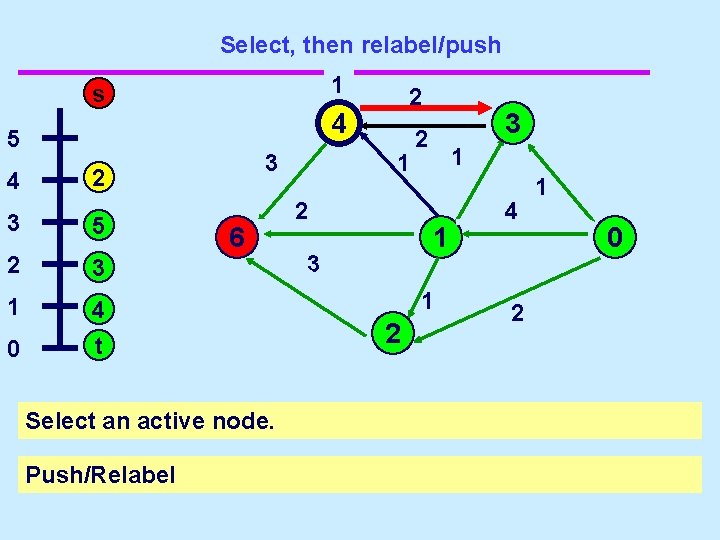 Select, then relabel/push 1 s 2 4 5 4 3 2 3 5 2