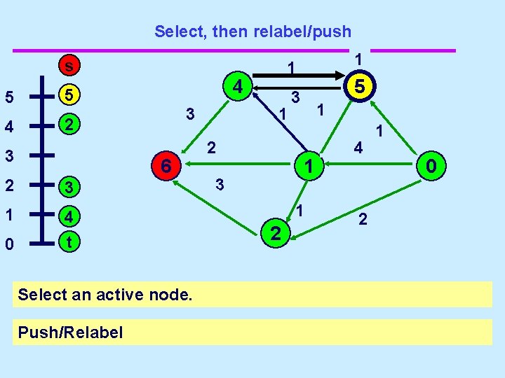 Select, then relabel/push s 5 5 4 2 3 5 2 3 s 1