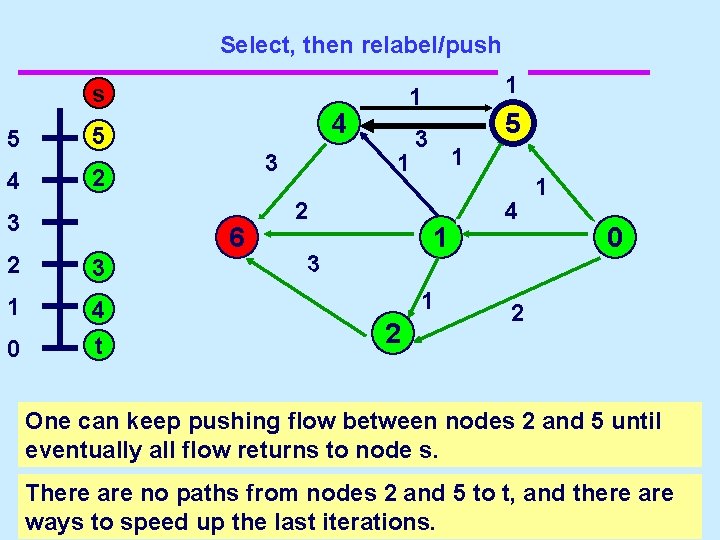 Select, then relabel/push s 5 5 4 2 3 5 2 3 s 1