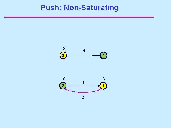 Push: Non-Saturating 3 4 2 1 0 3 2 1 3 1 