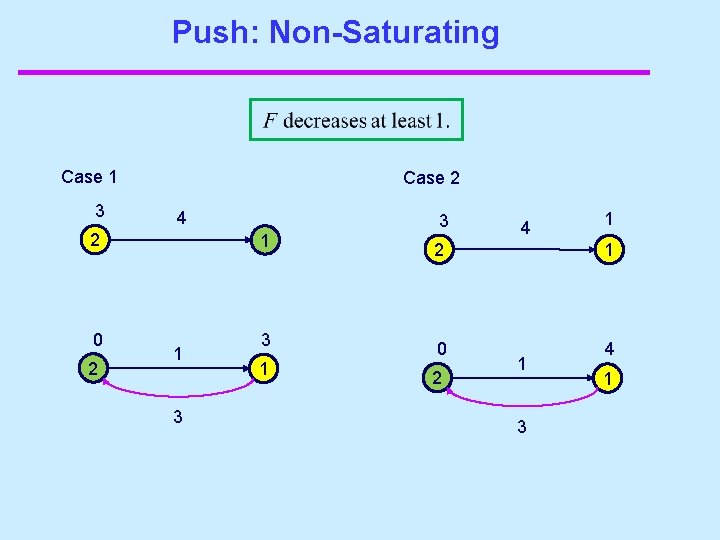 Push: Non-Saturating Case 1 3 Case 2 4 2 1 0 3 2 1