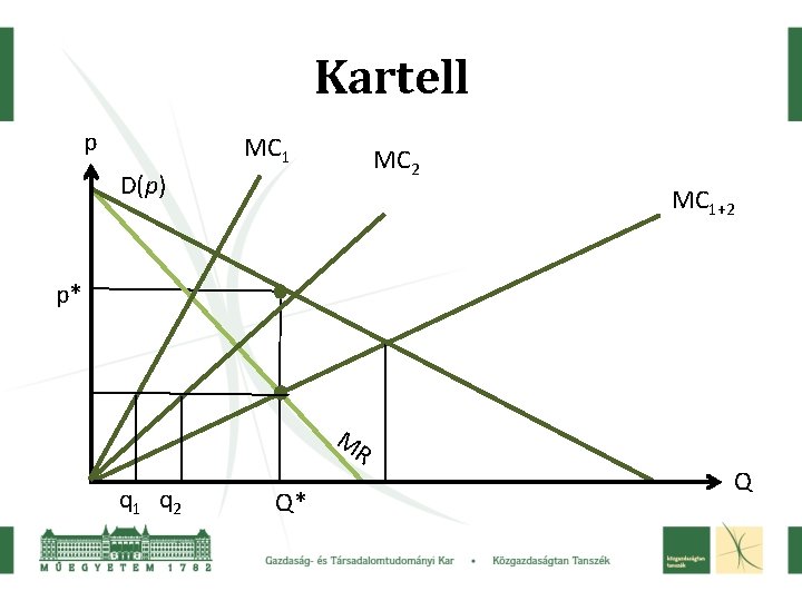 Kartell p MC 1 MC 2 D(p) MC 1+2 p* MR q 1 q