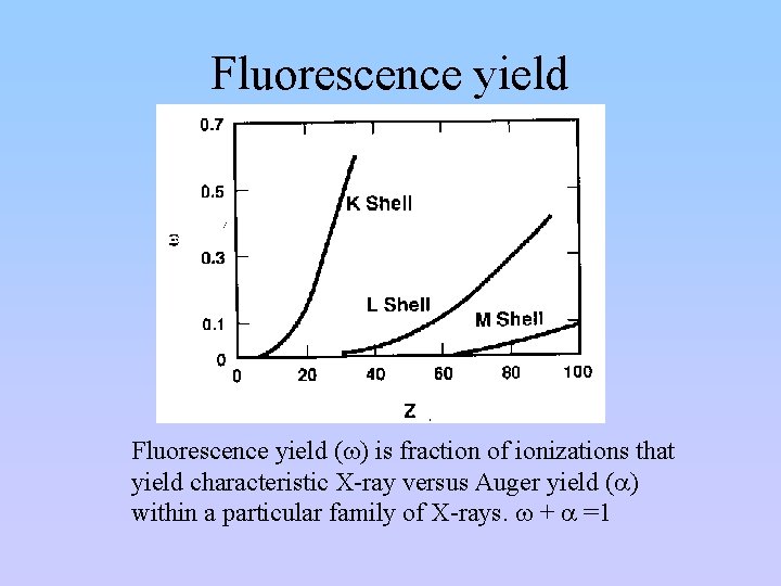 Fluorescence yield (w) is fraction of ionizations that yield characteristic X-ray versus Auger yield
