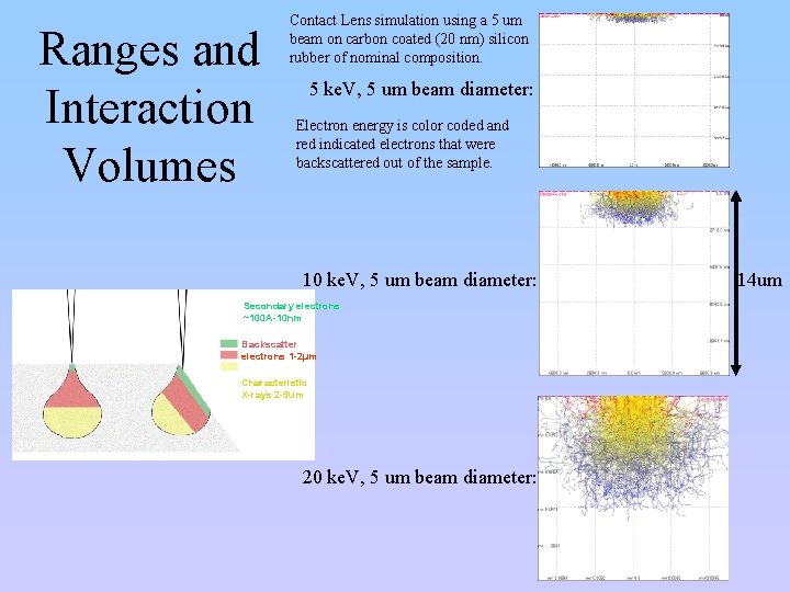 Ranges and Interaction Volumes Contact Lens simulation using a 5 um beam on carbon