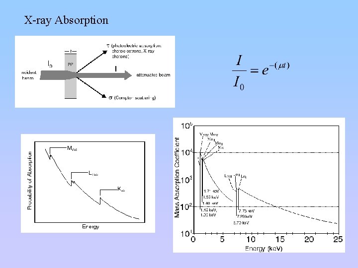 X-ray Absorption 