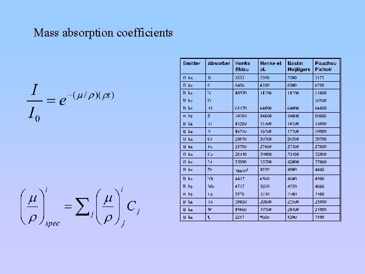 Mass absorption coefficients 