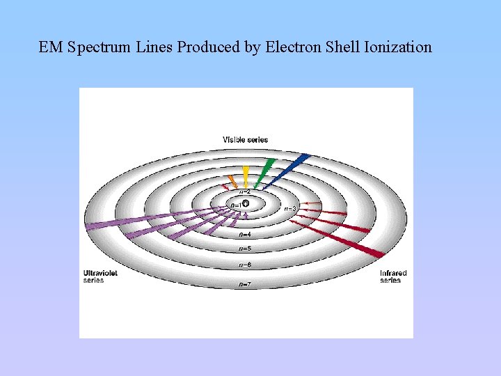 EM Spectrum Lines Produced by Electron Shell Ionization 