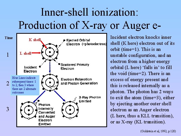 Inner-shell ionization: Production of X-ray or Auger e. Time 1 2 3 K shell