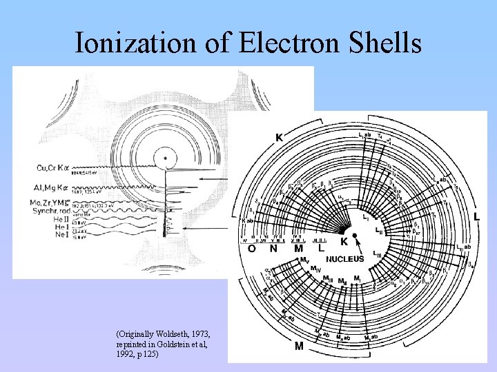 Ionization of Electron Shells (Originally Woldseth, 1973, reprinted in Goldstein et al, 1992, p