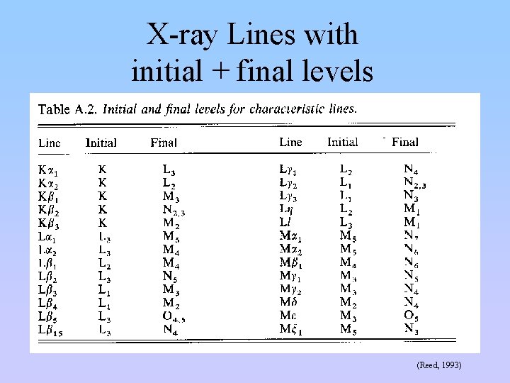 X-ray Lines with initial + final levels (Reed, 1993) 