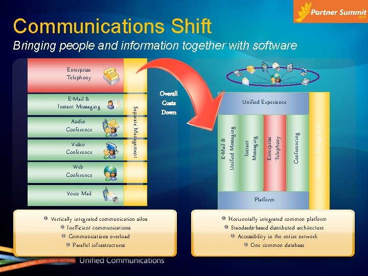 Communications Shift Bringing people and information together with software Enterprise Telephony Voice Mail Vertically