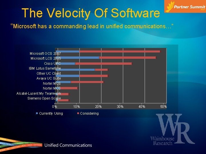 The Velocity Of Software “Microsoft has a commanding lead in unified communications…” Microsoft OCS