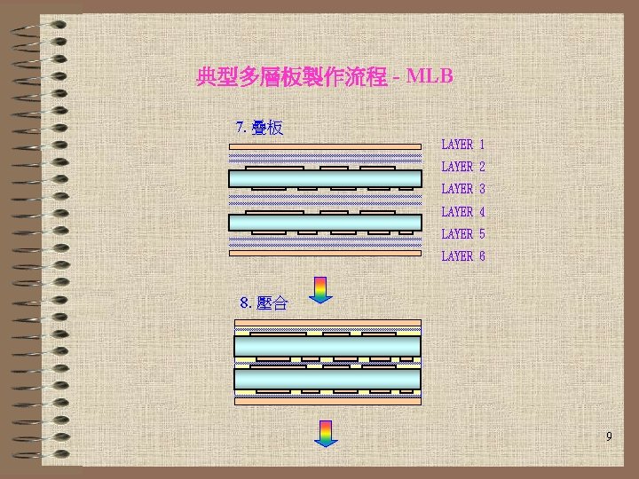 典型多層板製作流程 - MLB 7. 疊板 LAYER 1 LAYER 2 LAYER 3 LAYER 4 LAYER