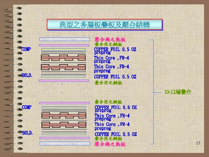 典型之多層板疊板及壓合結構 壓合機之熱板 COMP S 0 LD. . 疊合用之鋼板 COPPER FOIL 0. 5 OZ prepreg