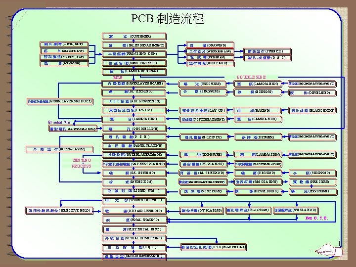PCB 制造流程 顧 客 (CUSTOMER) 磁 片, 磁 帶 (DISK , M/T) 底 片