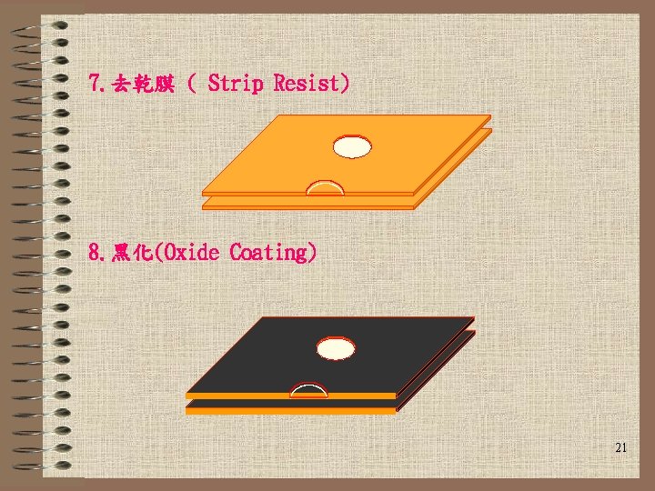 7. 去乾膜 ( Strip Resist) 8. 黑化(Oxide Coating) 21 