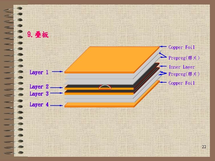 9. 疊板 Copper Foil Prepreg(膠片) Layer 1 Layer 2 Layer 3 Inner Layer Prepreg(膠片)
