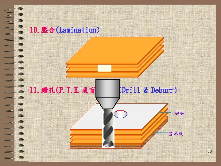 10. 壓合(Lamination) 11. 鑽孔(P. T. H. 或盲孔Via)(Drill & Deburr) 鋁板 墊木板 23 
