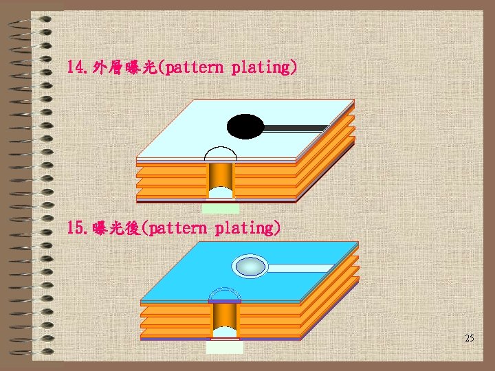 14. 外層曝光(pattern plating) 15. 曝光後(pattern plating) 25 