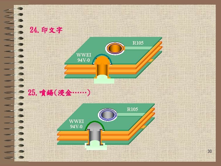 24. 印文字 R 105 WWEI 94 V-0 25. 噴錫(浸金……) R 105 WWEI 94 V-0