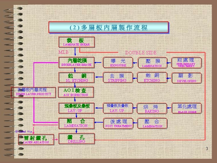 (2)多層板內層製作流程 裁 板 LAMINATE SHEAR MLB DOUBLE SIDE 曝 光 INNERLAYER IMAGE 壓 膜