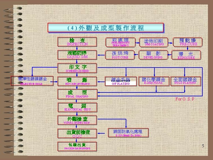 (4)外觀及成型製作流程 檢 查 前 處 理 INSPECTION PRELIMINARY TREATMENT 液態防焊 後 烘 烤 LIQUID