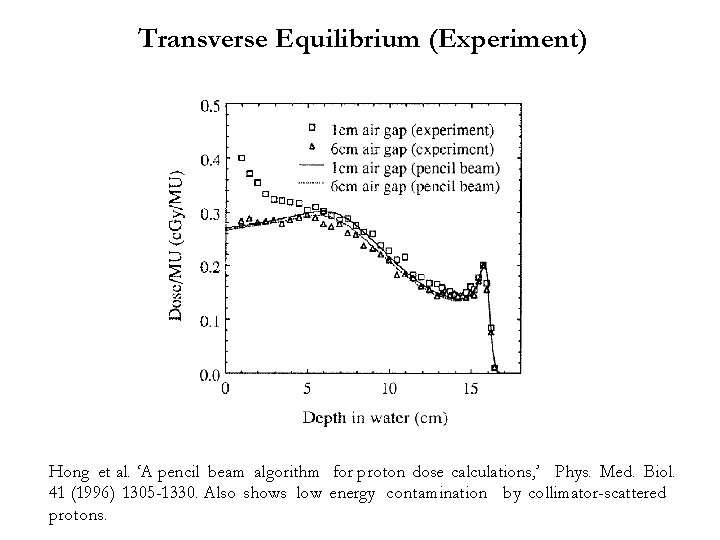 Transverse Equilibrium (Experiment) Hong et al. ‘A pencil beam algorithm for proton dose calculations,