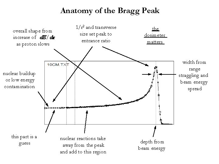 Anatomy of the Bragg Peak overall shape from increase of d. E / dx