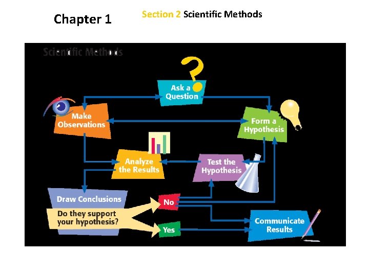 Chapter 1 Section 2 Scientific Methods 