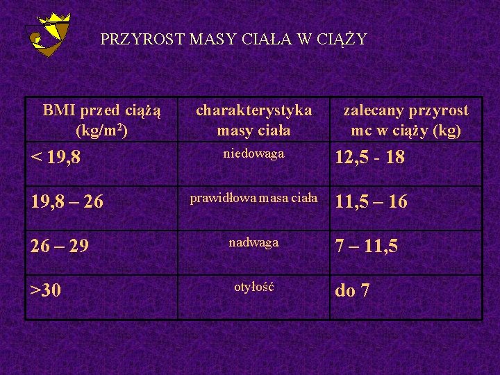 PRZYROST MASY CIAŁA W CIĄŻY BMI przed ciążą (kg/m 2) < 19, 8 –