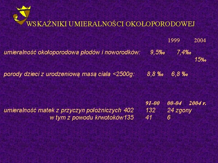 WSKAŹNIKI UMIERALNOŚCI OKOŁOPORODOWEJ 1999 umieralność okołoporodowa płodów i noworodków: 9, 5‰ 2004 7, 4‰